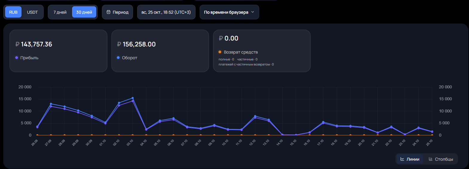 Прибыль за 30 дней